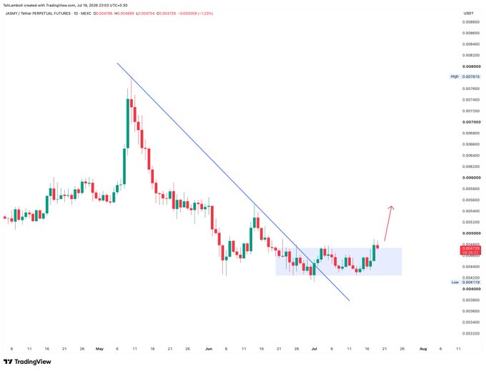 The image shows a daily candlestick chart of JASMY/USDT Perpetual Futures on Binance, displaying a downtrend channel breakout with price closing above a consolidation range near $0.0046, accompanied by a red arrow indicating projected upward momentum.