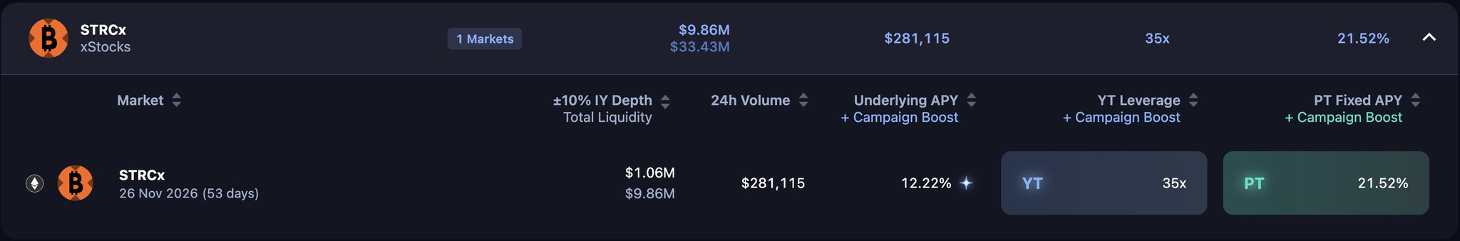 A financial dashboard showing STRCx (xStocks) market data with $9.86M total liquidity, $281,115 24h volume, 12.22% underlying APY, 35x YT leverage, and 21.52% PT fixed APY for a market maturing on 26 Nov 2026.