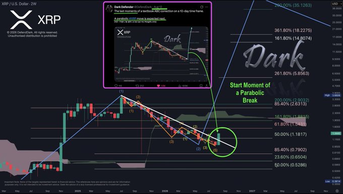 The image is a 2-week XRP/USD chart from DefendDark featuring a technical analysis with Fibonacci retracement levels (ranging from 0.5286 at 0% to 35.1263 at 629%), a highlighted "Start Moment of a Parabolic Break" circled in green, and an inset video titled "Dark Defender - Introduction" about a parabolic XRP move projection.

The caption aligns with the post's theme, visually illustrating the anticipation of a parabolic breakout in XRP with key Fibonacci targets like the 161.80% level at 3.8846 marked prominently as the potential "Start Moment."