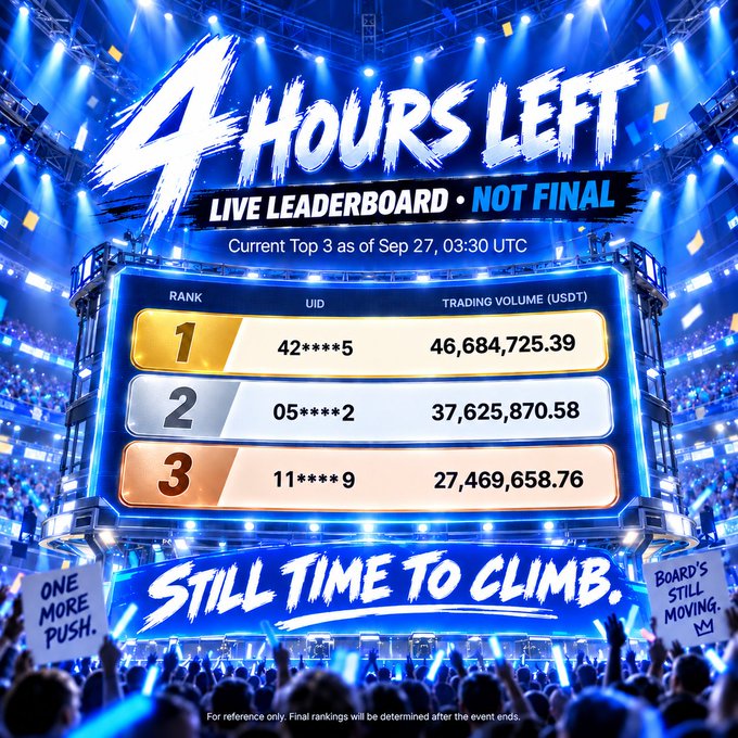 A promotional graphic for a "200,000 USDT Meme Trading Competition" on MEXC futures shows "4 Hours Left" with a live leaderboard displaying the current top 3 traders as of Sep 27, 03:30 UTC, led by UID 42***5 with 46,684,725.39 USDT in trading volume, followed by 05***2 (37,625,870.58) and 11***9 (27,469,658.76). The blue-lit stadium-themed banner urges participants with "Still Time To Climb" and "One More Push" against a cheering crowd, reinforcing the post's message that rankings remain undecided before the event ends.