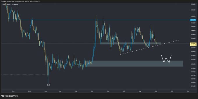 A TradingView chart of the DowDuPont (Dow) ticker showing price action from December through September 2025, with technical analysis lines, zones marked in gray, and a "W" pattern indicated.