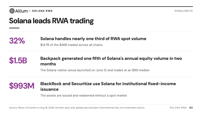 An Allium data report titled 'Solana leads RWA trading' highlights that Solana handles 32% of RWA spot volume ($14.7B), Backpack generated $1.5B in equity volume, and BlackRock and Securitize used $993M on Solana.