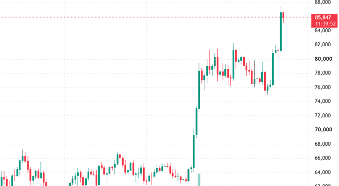 A candlestick chart showing Bitcoin's price trending upward, currently around $85,647 with a recent 11:39:52 timestamp.