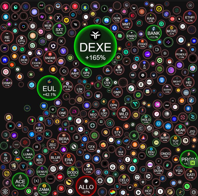 A colorful cryptocurrency bubble chart highlights 'DEXE' with a +165% gain and 'EUL' with +42.1%, alongside other tokens like 'BANK', 'KAIA', 'ETHFI', and 'ALLO'.