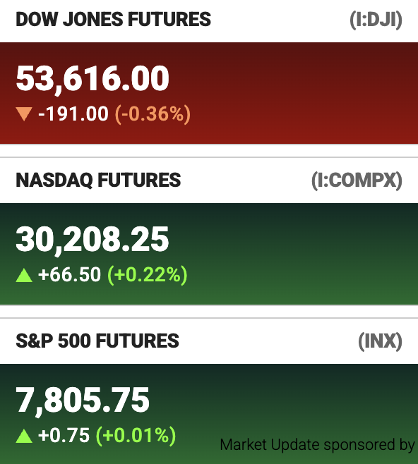 A market update showing Dow Jones Futures (I:DJI) down 0.36% to 53,616.00, Nasdaq Futures (I:COMPX) up 0.22% to 30,208.25, and S&P 500 Futures (INX) up 0.01% to 7,805.75 as Wall Street opens for business.