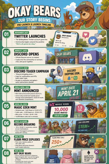 Infographic titled 'OKAY BEARS - OUR STORY BEGINS - PRE-LAUNCH & LAUNCH TIMELINE' detailing 8 milestones from November 2021 to May 2022, including Twitter launches, Discord openings, and a Magic Eden mint of 10,000 bears selling out in 1.5 SOL.