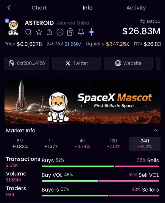 A cryptocurrency tracking app displays $ASTEROID (Asteroid Shiba) with a $26.83M market cap, showing the post's referenced metrics including $1.69M 24-hour volume and a -14.2% decline over the past 24 hours. The interface features the token's "SpaceX Mascot" branding promoting it as the "First Shiba in Space."