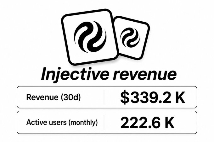 A graphic displaying Injective revenue metrics shows $339.2K in revenue over 30 days and 222.6K monthly active users, visually supporting the post's claim of over 200K active users and significant growth in both user engagement and revenue for $INJ.
