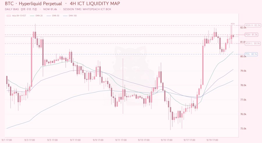 A 4H BTC candlestick chart with EMA 20/50/100 lines and EMAS/PDH/PDL/Asia H/L levels marked, showing BTC spiking to ~$82.2k (Asia H) before declining toward $80.9k (Asia L), illustrating the swing failure pattern (SFP) at the previous high mentioned in the post.
