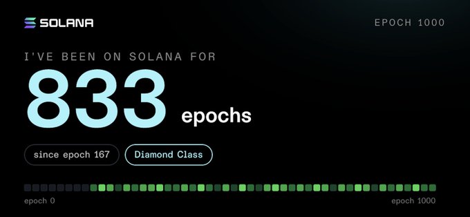 A Solana dashboard graphic stating "I'VE BEEN ON SOLANA FOR 833 epochs" since epoch 167, marked as Diamond Class, showing progress from epoch 0 to epoch 1000.