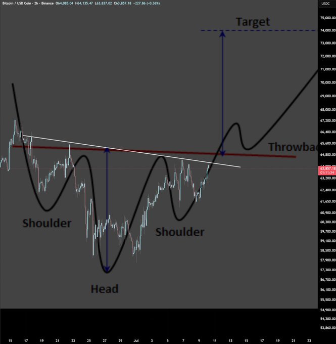A Bitcoin/USD price chart highlighting a 'Head and Shoulders' technical pattern with a target price marked at $74,000 and a 'Throwback' level indicated.