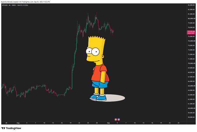 A TradingView chart of BTCUSD on a 4h interval from September 2024, overlaid with a cartoon image of Bart Simpson standing in front of a price spike.