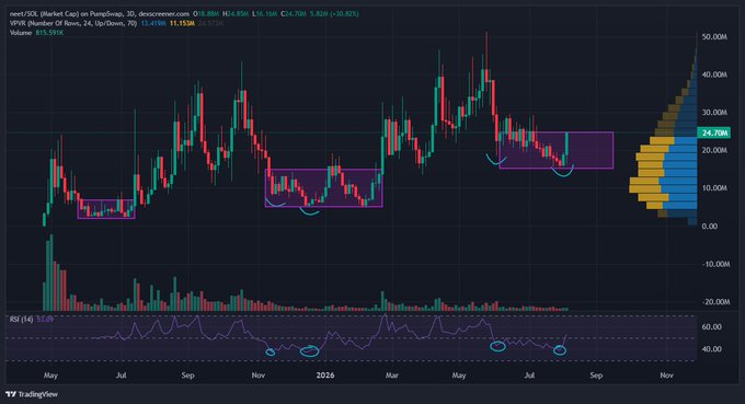 A TradingView candlestick chart for XRP (XRP/USD) on Coinbase showing price action from May 2025 through November 2026, with three highlighted accumulation zones, an RSI indicator at the bottom, and a projected price range profile on the right.