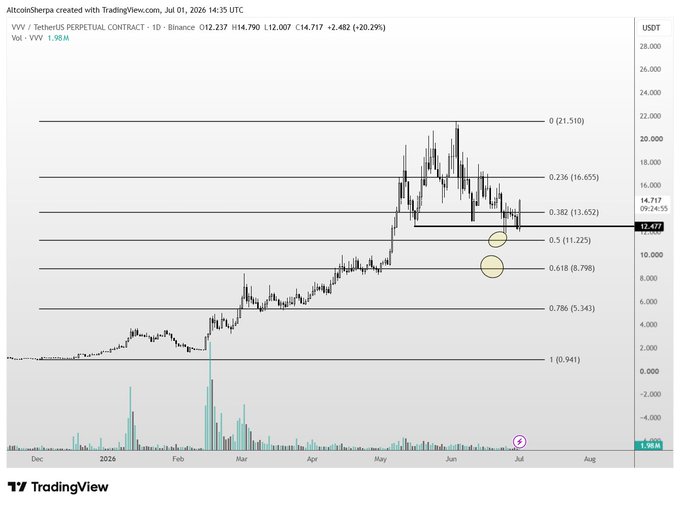A TradingView daily chart for the $VVV (Venus) perpetual contract on Binance shows the price currently at $12,007 (+20.29%), with a Fibonacci retracement overlay highlighting key levels at 0.382 ($13,652) and 0.618 ($8,798)—the latter circled in yellow, reflecting the trader's missed entry opportunity in the $9-$11 range mentioned in the post.