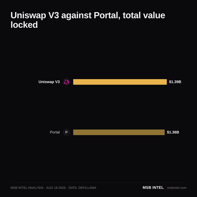 A dark-themed infographic titled 'Uniswap V3 against Portal, total value locked', comparing Uniswap V3 at $1.39B and Portal at $1.36B, with the source cited as 'MSB INTEL ANALYSIS - AUG 18 2026 - DATA: DEFILLAMA'.