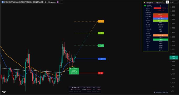 A trading chart for FOLKS / TetherUS Perpetual Contract on Binance (4h timeframe) showing a long position with entry at 2.023, take profit levels including 2.342, 2.485, 2.628, and stop loss at 1.917.