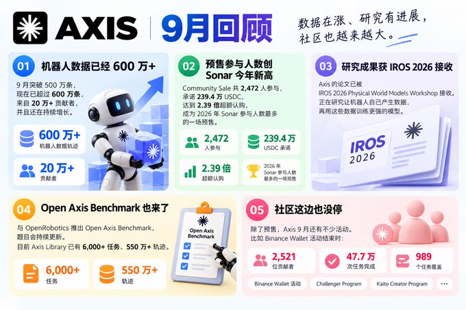 An infographic titled "AXIS | 9月回顾" detailing September statistics including 600万+ robot data, 2,472 community participants, and IROS 2026 research acceptance.