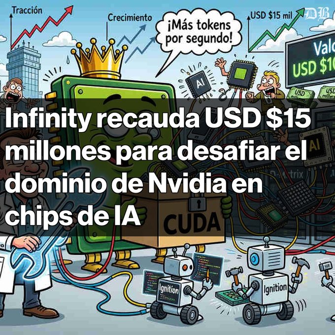The image is a cartoon illustration depicting a crowned Nvidia GPU chip holding a "CUDA" box, surrounded by text bubbles reading "¡Más tokens por segundo!" (More tokens per second!), "Tracción," "Crecimiento," and "USD $15 mil," with small "Ignition" robot characters at the bottom and a stock ticker showing "USD $10." The illustration visually represents Infinity's $15 million funding raise to compete with Nvidia in AI chips, with the Ignition robots symbolizing the startup's software tool designed to reduce reliance on CUDA and optimize AI inference across different architectures.