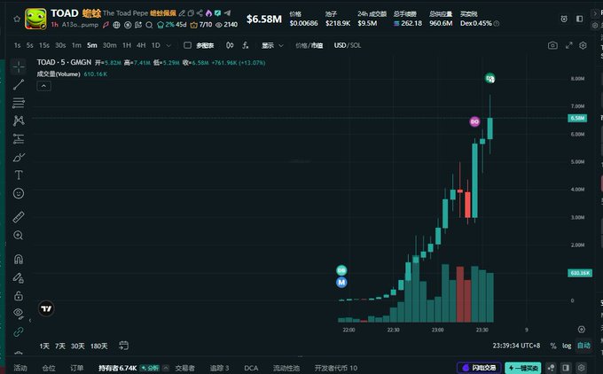 A TradingView chart showing TOAD ($Toad Pepe) on the Solana (SOL) meme coin ticker GMGN displays an explosive price surge from 610.16K volume to a high of $6.58M (+13.07%), with candles rocketing past 7M as highlighted by the "📍" marker near the peak—visually capturing the rapid 1-hour pump referenced in the caption's astonished reaction to TOAD's meteoric rise on Solana.