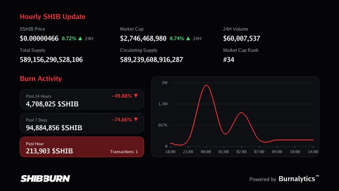 A "Hourly SHIB Update" dashboard from SHIBBURN shows that 213,903 $SHIB tokens were burned in the past hour (1 transaction), while the past 24 hours saw 4,708,025 $SHIB burned (-49.88%) and the past 7 days totaled 94,884,856 $SHIB burned (-74.66%), with SHIB priced at $0.00000466 (+0.72%) and a market cap of $2,746,468,980.