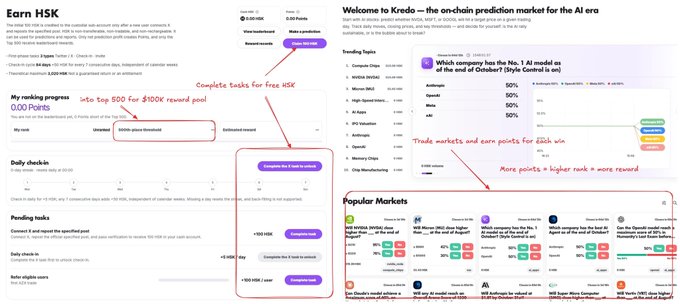 The image shows a promotional screenshot for Kredo, an AI-focused prediction market platform on HSK Chain, displaying features like "Earn HSK," "Trending Topics" (including OpenAI, NVIDIA, Grok, Apple, Microsoft), and "Popular Markets" with prediction options on companies like JPMorgan Chase, Amazon, Sony, and Chip Manufacturing. Annotations highlight "Complete tasks for free HSK" and "Trade markets and earn points for Click win," emphasizing the platform's reward system and AI-sector specialization—directly supporting the post's claim that verticalized, AI-focused prediction markets represent the next phase of the industry.