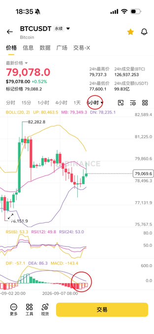 A trading app screenshot showing BTC/USDT Bitcoin price at 79,078.0 (+0.52%) with a candlestick chart, highlighting the '1小时' (1 hour) timeframe with red circles marking it and the MACD indicator at the bottom.