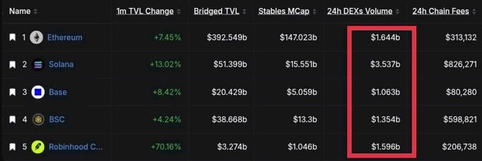 A cryptocurrency ranking table showing Ethereum (+7.45%), Solana (+13.02%), Base (+8.42%), BSC (+4.24%), and Robinhood Chain (+70.16%), with the 24h DEXs Volume column highlighted by a red box.