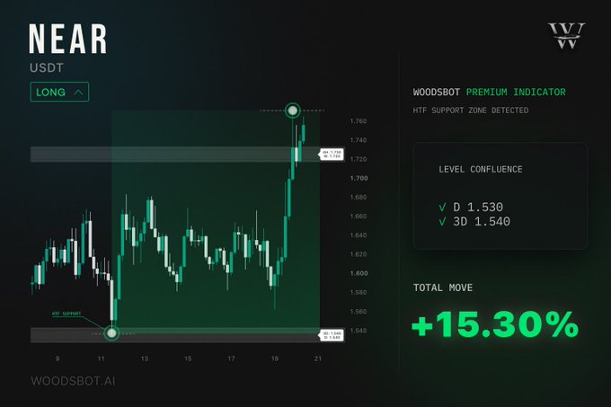 A Woodsbot Premium Indicator promotional graphic showing a NEAR/USDT long trade chart with HTF support zones auto-detected at 1.530/1.540 and a highlighted support level near 1.566, capturing a total move of +15.30% to 1.760, illustrating the indicator's automated key zone detection.