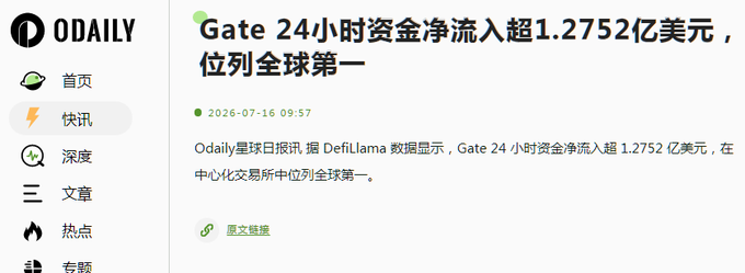 A screenshot from ODAILY news site in Chinese reporting that Gate exchange's 24-hour net fund inflow exceeded $127.52 million, ranking first globally among CEXs according to DefiLlama data.