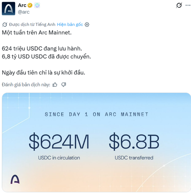 A Vietnamese tweet from Arc (@arc) celebrating one week on Arc Mainnet, showing $624M USDC in circulation and $6.8B USDC transferred.