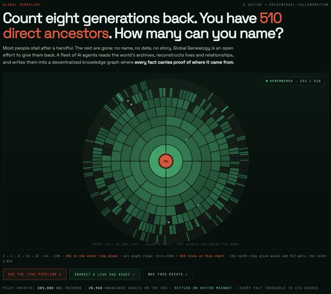 The image shows a website with a green background that displays a large number of circles arranged in a circular pattern. The text above the circles reads "Count eight generations back. You have 510 direct ancestors. How many can you name?" Below this, there is a list of names for the direct ancestors. The website also provides information about the largest known collection of artifacts and data on the @origin_trail DKG.