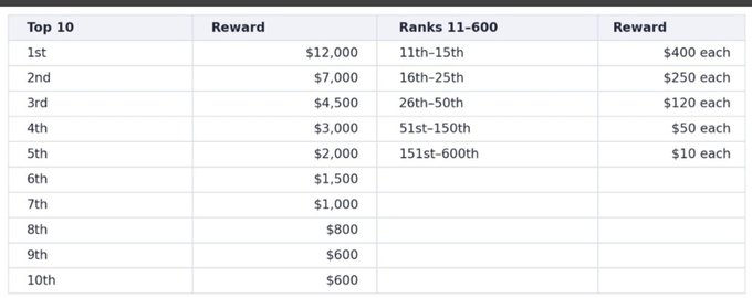 The image displays a prize structure for the ZeruAI and Ditto $50,000 trading competition, showing rewards ranging from $12,000 for 1st place down to $10 each for ranks 151st-600th. It details the tiered payout system across the top 10 spots (totaling $31,000) and ranks 11-600, which together make up the $50,000 prize pool distributed to participants competing via the Ditto Trade tab on Zaps with orders settling on Hyperliquid.