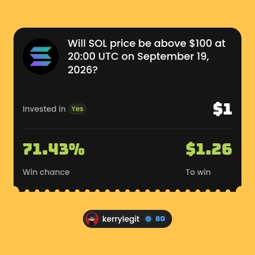 A Polymarket prediction market screenshot showing a bet on 'Will SOL price be above $100 at 20:00 UTC on September 19, 2026?' by user kerrylegit, with $1 invested at a 71.43% win chance.