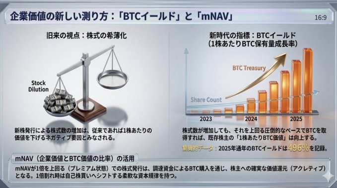 An infographic comparing traditional corporate valuation metrics ("Stock Dilution" via share count increase) with the new "BTC Yield" metric, showing Metaplanet's growing BTC Treasury from 2023-2025 with a projected 49.6% BTC yield for 2025, illustrating how the company turns share dilution into shareholder value through aggressive Bitcoin accumulation using capital raised via stock acquisition rights.