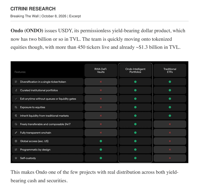 A Citrini Research excerpt from October 8, 2026, highlighting Ondo (ONDO) Finance's USDY product with ~$2 billion TVL and 450+ tokenized equity tickers totaling ~$1.3 billion TVL, accompanied by a comparison table showing Ondo Intelligent Portfolios outperforming RWA DeFi Vaults and Traditional ETPs across 10 features including diversification, self-custody, and 24/7 composability.