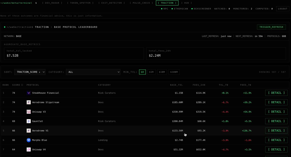 This image features a screenshot of an email alert from wake with its @base terminal interface displayed. The alert focuses on the growth of revenue, TVL (TVL Growth), and cash flow, among other metrics that represent the performance of the product in the beta testing phase. Wake keeps shipping, indicating that new updates or enhancements are available for users to experience during this phase. Users should pay attention to these growth metrics as they show how well-received the product is likely to be within the beta community. The post also contains information about Traction and its ecosystem, providing additional context and relevance to the email alert.