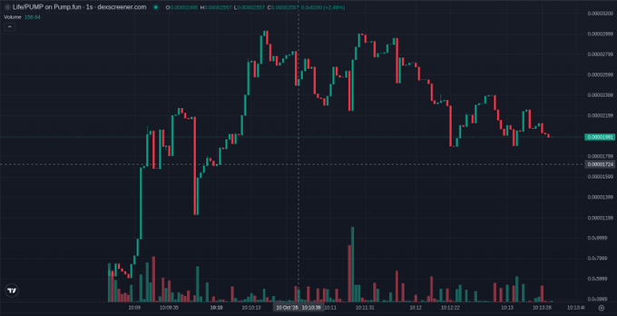 TradingView candlestick chart for LifePUMP on Pump.fun, displaying a price of 0.00022481 with a +2.48% change and red/green candles over time.