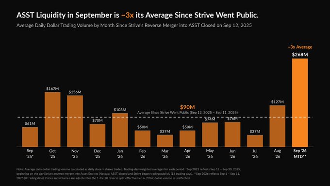 The image is a bar chart titled "ASST Liquidity in September is ~3x its Average Since Strive Went Public," showing average daily dollar trading volume by month since Strive's reverse merger into ASST closed on September 12, 2025. The chart displays monthly figures from September 2025 ($61M), October ($167M), November ($156M), December ($70M), January 2026 ($103M), February ($50M), March ($37M), April ($50M), May ($74M), June ($76M), July ($37M), and August ($127M), with September 2026 MTD showing $268M—highlighted in larger orange text as "~3x Average." A dashed horizontal line marks the $90M average since Strive went public (Sept 17, 2025 – Sept 11, 2026), and footnotes explain the methodology for calculating daily and weighted averages. The accompanying post's message that