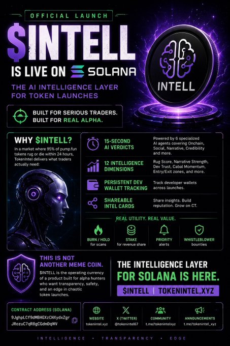 Promotional launch graphic for $INTELL announcing its official debut on Solana, featuring key selling points like 15-second AI verdicts, 12 intelligence dimensions, persistent dev wallet tracking, and shareable intel cards, with contract address "9JqhLCF9aM8HDXcRKydxZgrJRozuc7qR8gG6dnbqiW" and social handles for tokenintel.xyz, complementing the post's emphasis on AI token analysis, dev wallet tracking, rug detection, and narrative/market intelligence.
