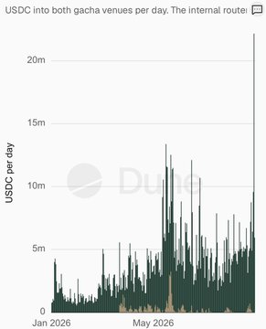 A dark teal area chart tracks USDC routed to both “gacha” venues per day from January through mid-2026, with the y-axis marked at 0, 5m, 10m, 15m, and 20m. Activity climbs from under 1m to several million daily, then spikes sharply to roughly 22m near the end—consistent with the post’s description of a recent surge in trading-card platform volume after a Pump.fun integration.