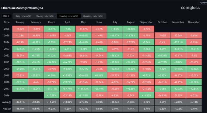 A heatmap table from CoinGlass showing 'Ethereum Monthly returns (%)' from 2017 to 2026, with red and green cells indicating negative and positive monthly returns, plus average and median rows.