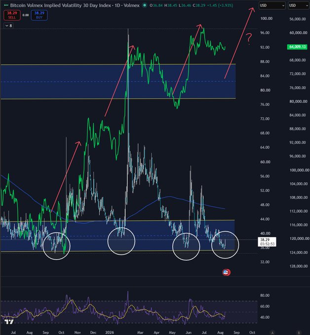 A daily Bitcoin Implied Volatility 30-Day Index ($BVIV) chart showing the current reading at 38.29 (-5.93%) with overlaid candlesticks, where four white-circled instances highlight historical lows in $BVIV (around 38.29) coinciding with major downside price moves in Bitcoin (shown in inverse green). Red arrows trace subsequent price recoveries toward the 90,000–100,000 range, suggesting the post's thesis that current implied volatility compression may precede another significant BTC decline.