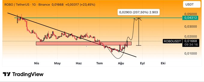 A daily Binance chart for ROBO/USDT shows a 23.45% gain to 0.01668, with price breaking out of a descending channel and a horizontal resistance zone, fueling a projected target of 0.02903 (207.50%) — illustrating the post's claim that cold wallet movements preceded the recent pump.