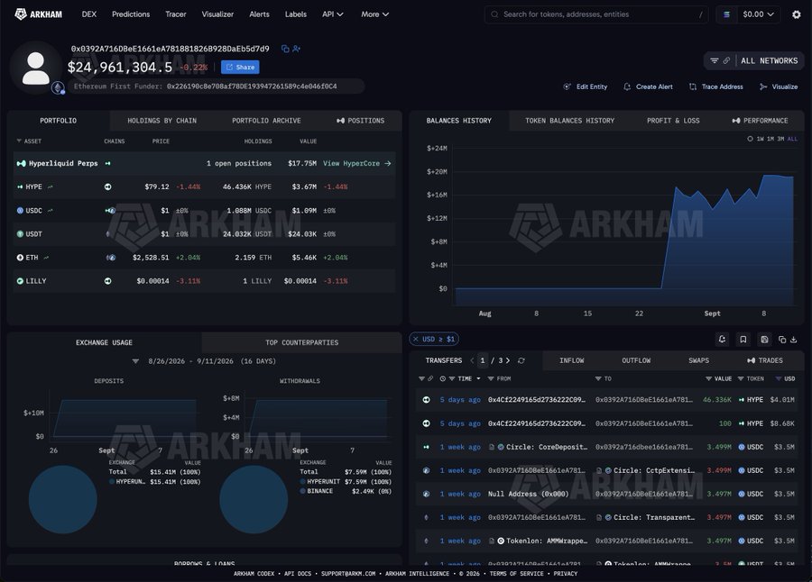 The image shows the Arkham Intelligence dashboard for wallet 0x03924716D0bEe11661eA7818818268928DAEb5d7d9, displaying a portfolio worth $24,961,304.50 with 1 open Hyperliquid position and holdings of 46.436K HYPE ($3.67M), 1.088M USDC, 24.032K USDT, 2.159 ETH ($5.46K), and 1 LILLY. The Balances History chart shows a dramatic spike in late August, while the Transfers panel reveals recent inflows from Circle: CorgDeposit, CtopExtensa, Transparent, and Tokenlon: AMMwrappa, illustrating the trader's ETH long position recovery.