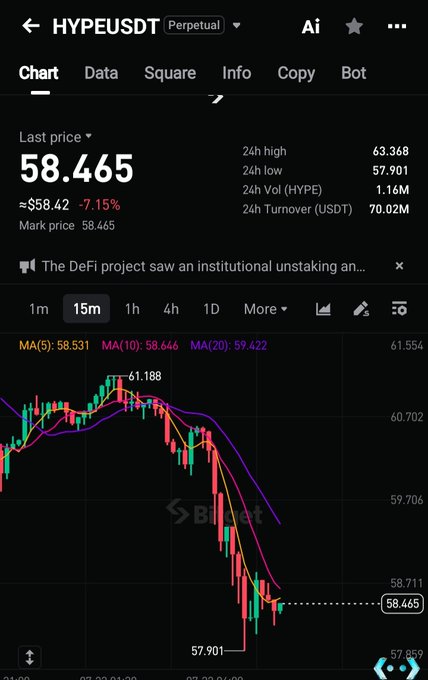 Binance chart for HYPEUSDT perpetual contract showing last price 58.465, down 7.15%, with 24h high of 63.368 and a declining candlestick pattern on the 15m timeframe.