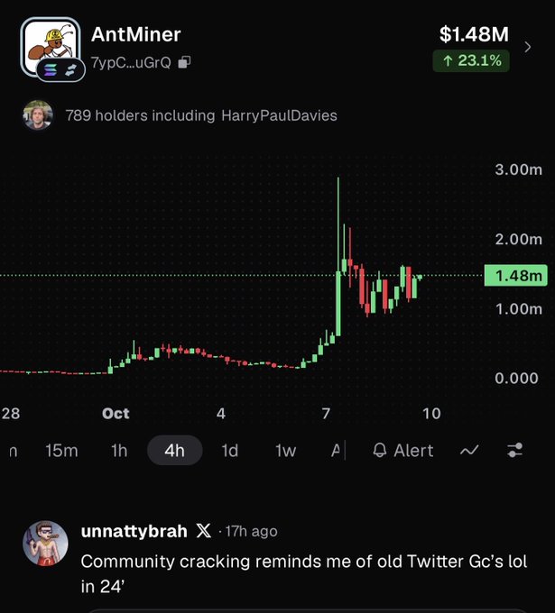 A mobile app chart for AntMiner token at $1.48M, up 23.1%, showing a dramatic green price spike around October 7-8; a tweet from unnattybrah reads 'Community cracking reminds me of old Twitter Gc's lol in 24''