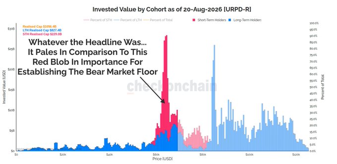 The image is a Checkonchain "Invested Value by Cohort" chart for Bitcoin (URPD-R) as of August 20, 2026, showing realized prices of $106.4B (STH), $117.4B (LTH), and $119.8B (STH), and highlights a dense concentration of short-term holder supply at the ~$106K level (marked as a "red blob"). The chart visually supports the post's argument that this heavy cluster of STH realized cap represents a strong support floor, making it unlikely Bitcoin has another major leg down barring a black swan event.