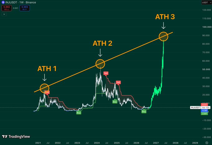 A TradingView chart of INJUSDT (Injective) on Binance showing three all-time highs (ATH 1, ATH 2, ATH 3) connected by an ascending orange trendline, with red SELL and green BUY signals marked across the timeline from 2021 to 2027.