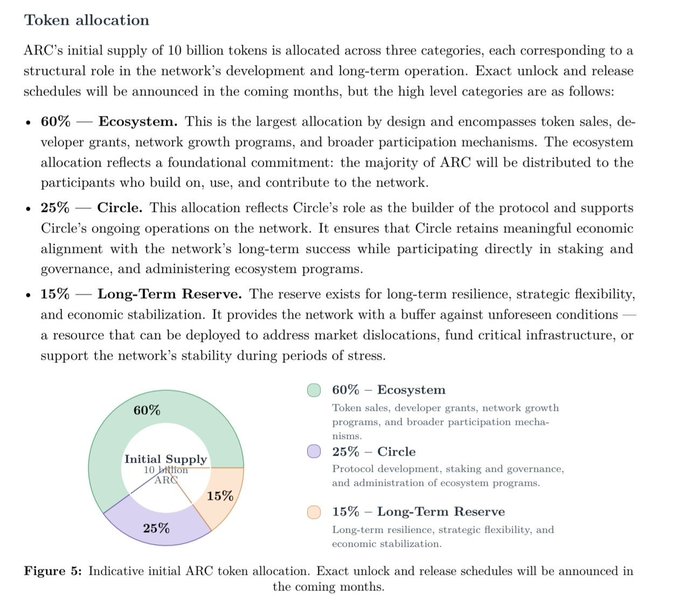 A document page titled 'Token allocation' detailing ARC's 10 billion token supply divided into Ecosystem (60%), Circle (25%), and Long-Term Reserve (15%), accompanied by a pie chart illustration.