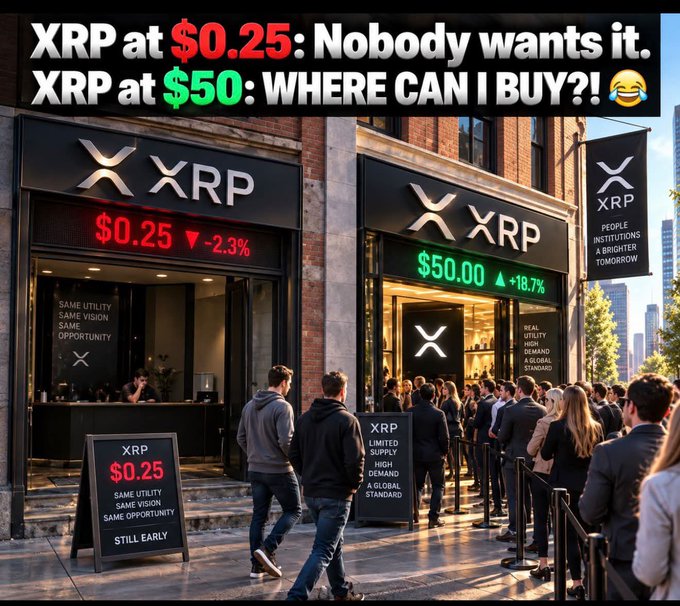 The image is a satirical split-scene meme illustrating the psychological shift in investor sentiment toward XRP at vastly different price points. On the left, an empty storefront displays "XRP" with a red ticker reading "$0.25 ▼ -2.3%," surrounded by chalkboards listing "SAME UTILITY, SAME VISION, SAME OPPORTUNITY" and "STILL EARLY," yet no customers are present. On the right, a massive crowd lines up outside an identical "XRP" storefront, this one flashing a green "$50.00 ▲ +18.7%" ticker, with banners proclaiming "PEOPLE, INSTITUTIONS, A BRIGHTER TOMORROW" and signs noting "REAL UTILITY, SUPPLY, DEMAND & A GLOBAL STANDARD." The bold header reads "XRP at $0.25: Nobody wants it. XRP at $50: WHERE CAN I BUY?! 😂" The visual directly reinforces the post's message about how price alone changes perception